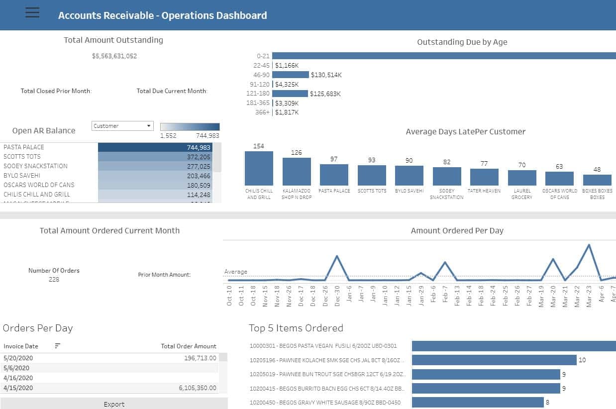 Column Headings for the Accounts Receivable Aging Schedule - G3CFO